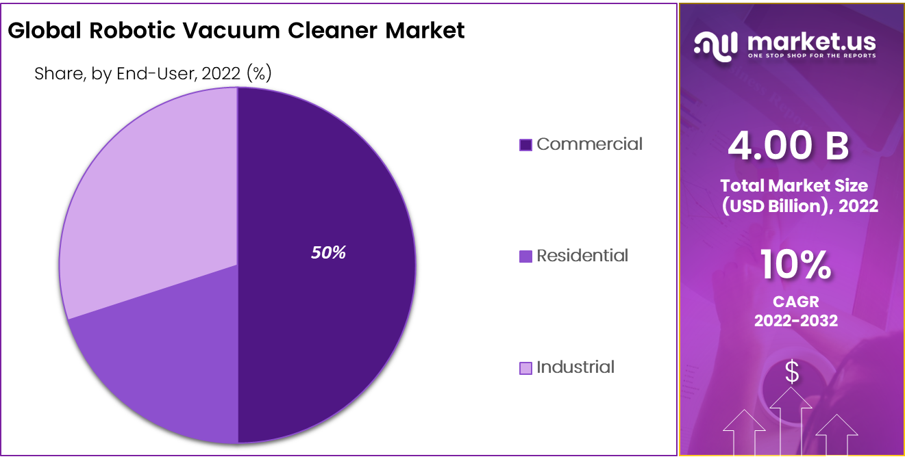 Robotic Vacuum Cleaner Market Share