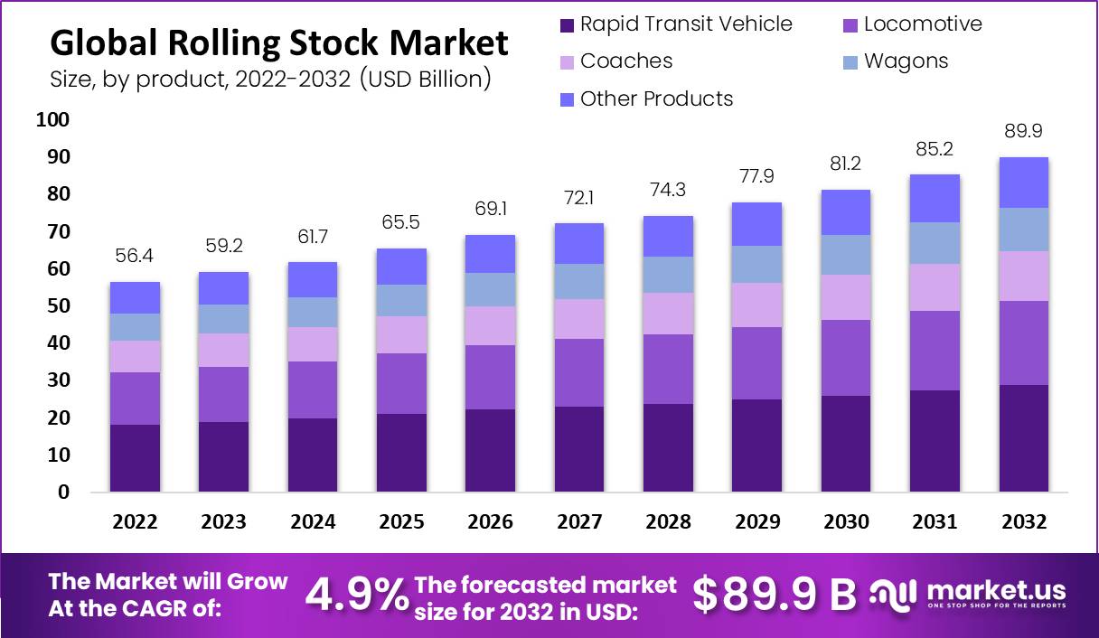 Rolling Stock Market by product