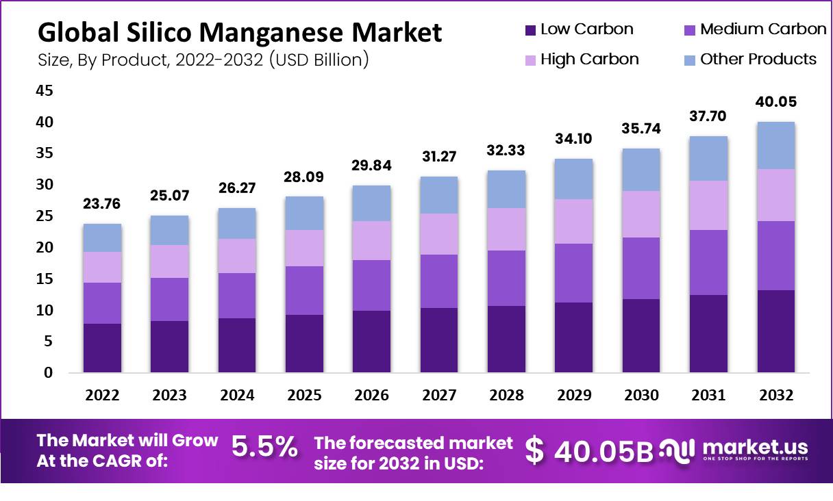 Silico Manganese Market value