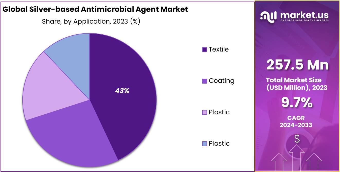 Silver-based Antimicrobial Agent Market Share
