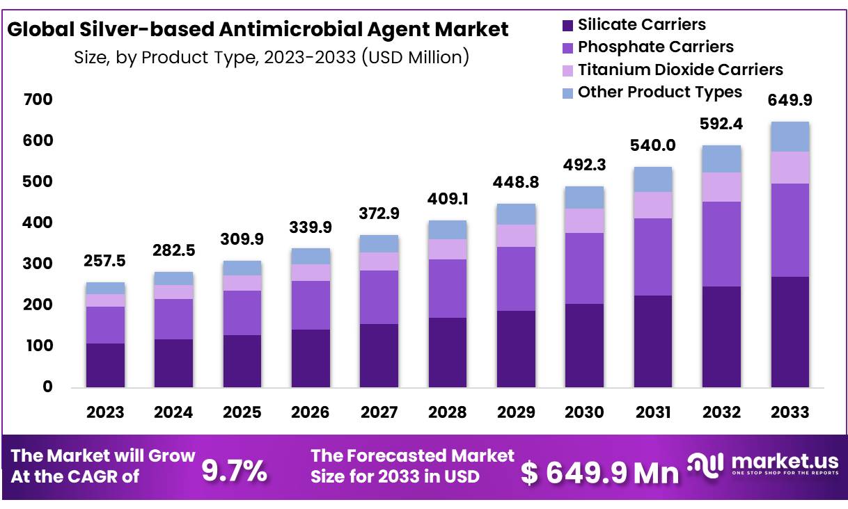 Silver-based Antimicrobial Agent Market Size