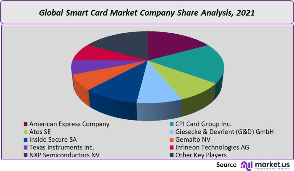 Smart Card Market Company share analysis
