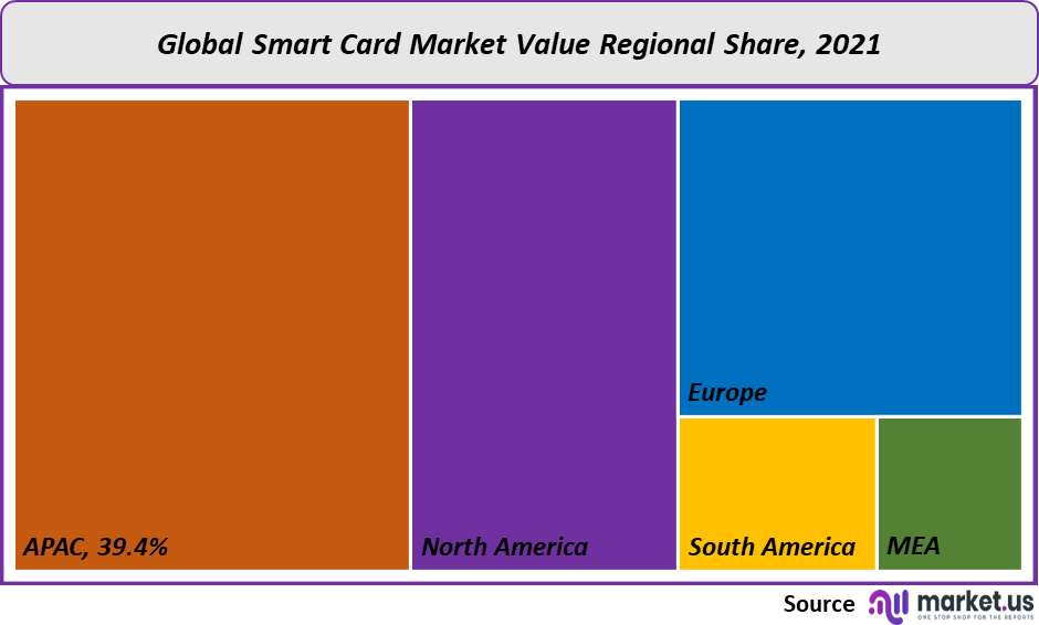 Smart Card Market value regional share