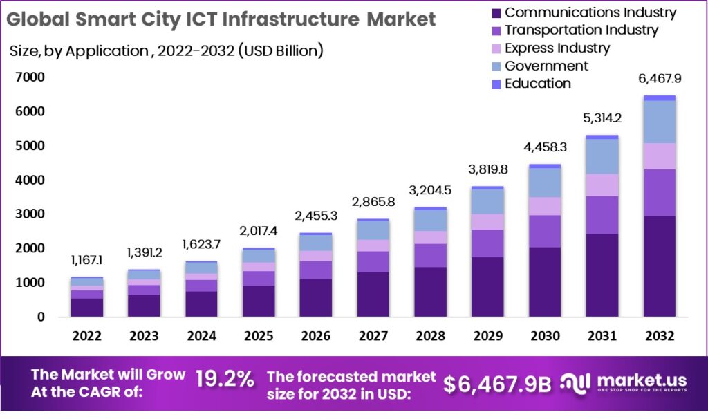 Smart City ICT Infrastructure market