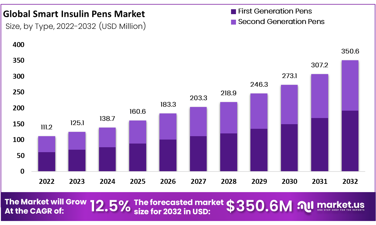 Smart Insulin Pens Market Size