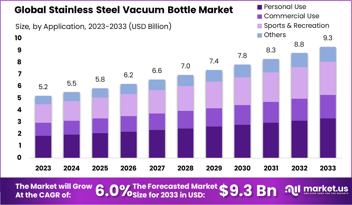 Stainless Steel Vacuum Bottle Market Size