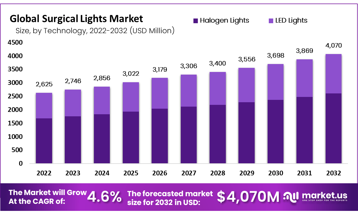 Surgical Lights Market Size