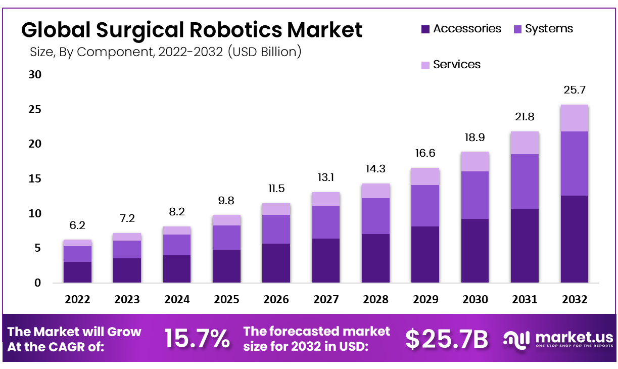 Surgical Robotics Market Size