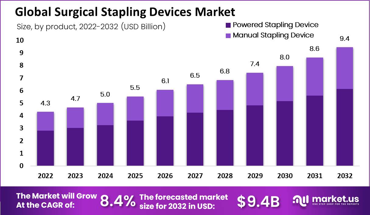 Surgical Stapling Devices Market by product
