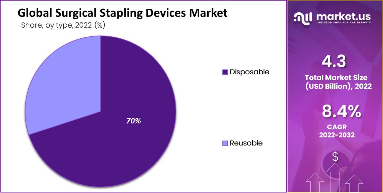 Surgical Stapling Devices Market by type