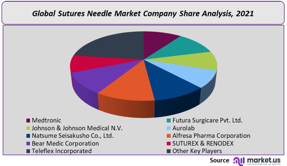 Sutures Needle Market Company Share