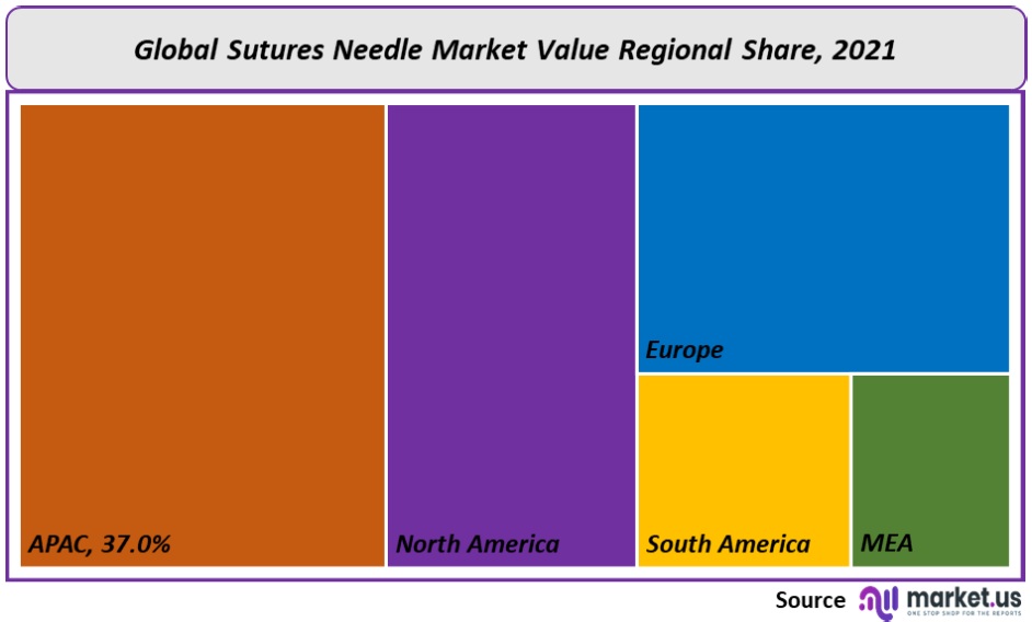 Sutures Needle Market Regional Value