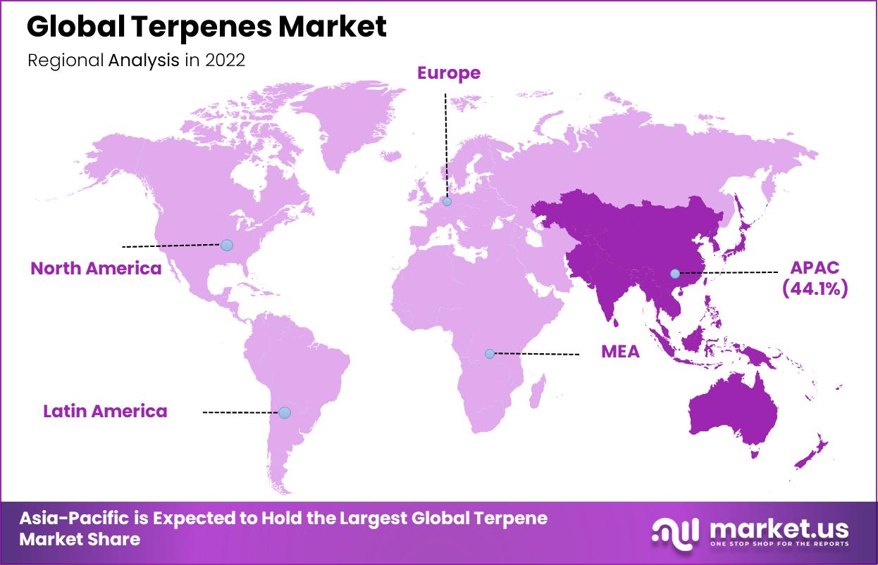 Terpenes Market Regional Analysis