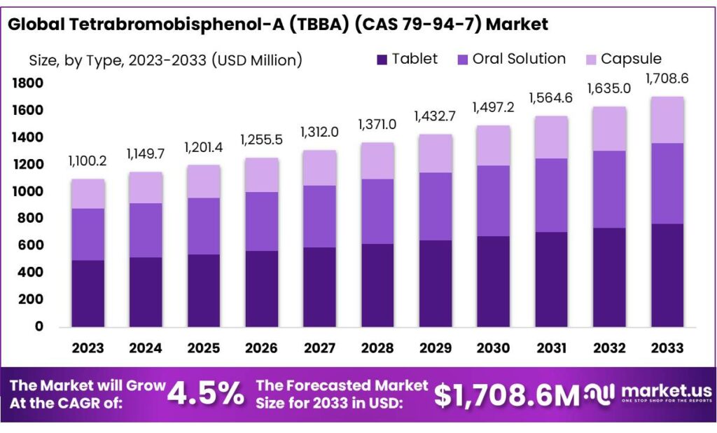 Tetrabromobisphenol-A (TBBA) (CAS 79-94-7) Market