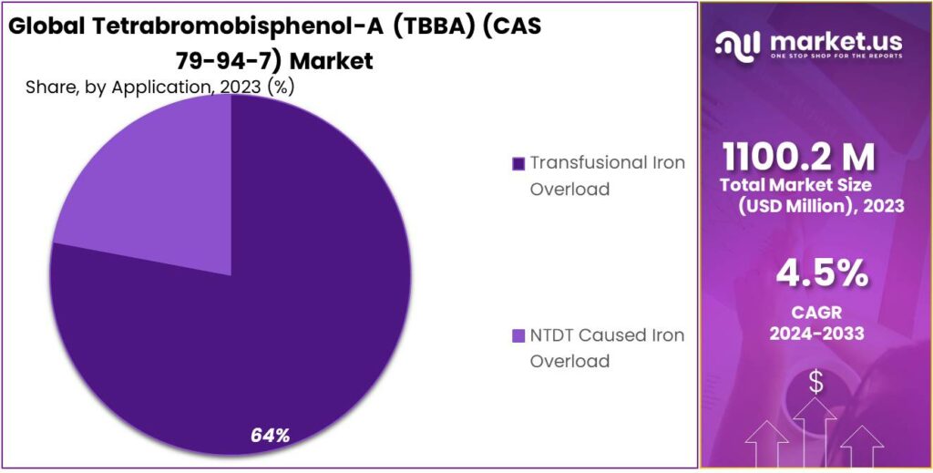 Tetrabromobisphenol-A (TBBA) (CAS 79-94-7) Market Share