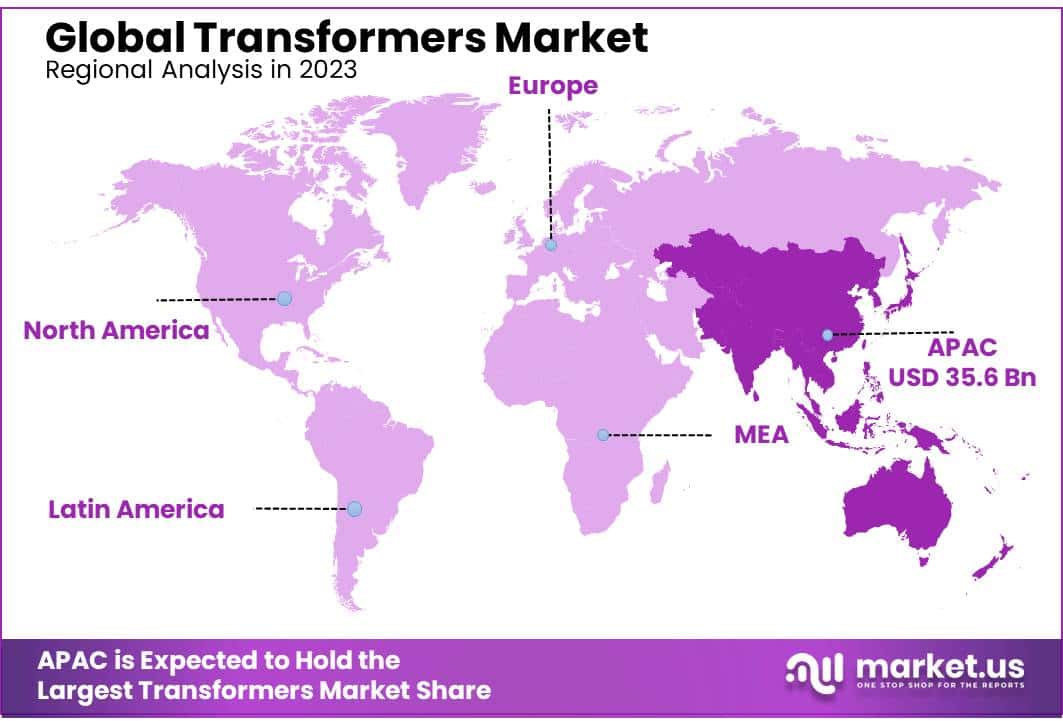Transformers Market Size, Share | CAGR of 6.2%