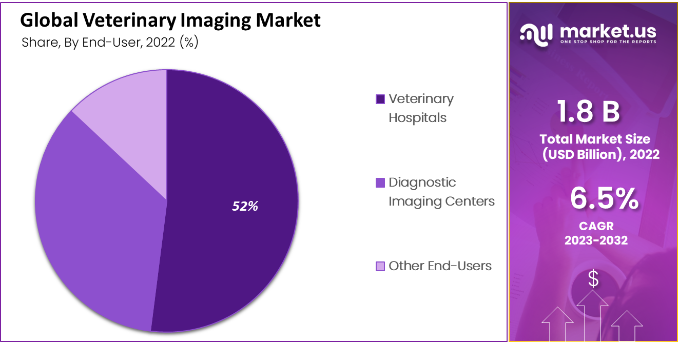 Veterinary Imaging Market Share