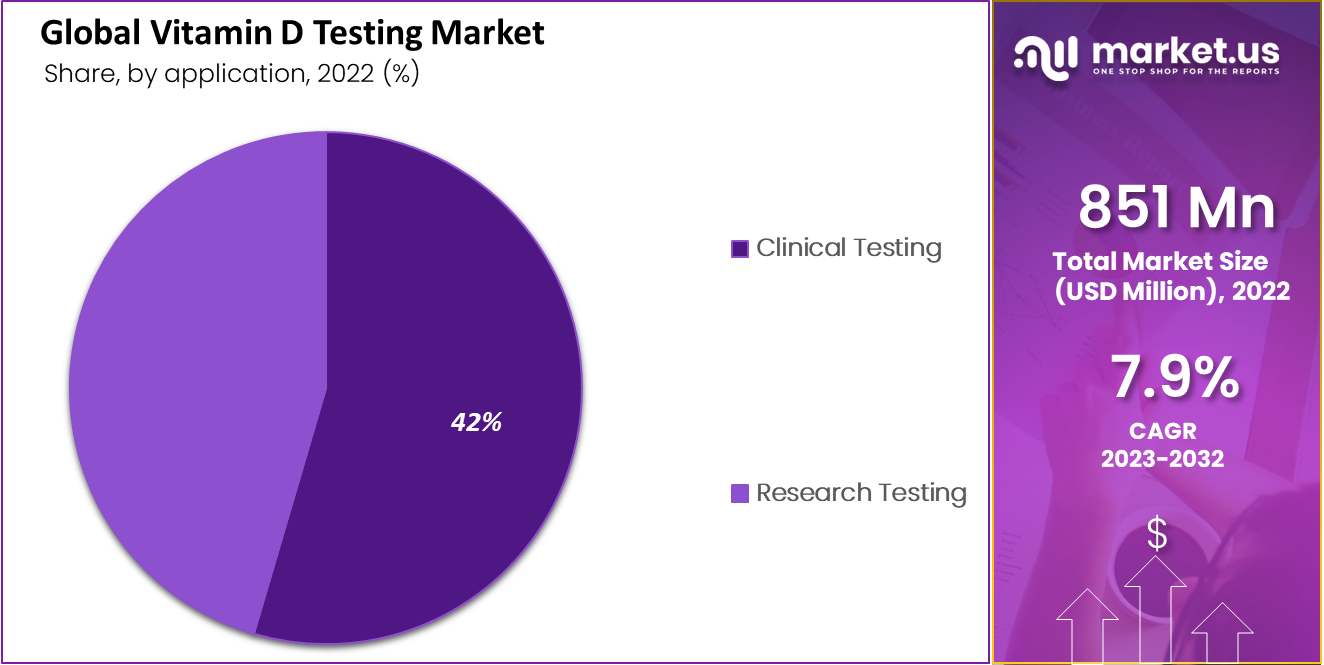 Vitamin D Testing Market Share