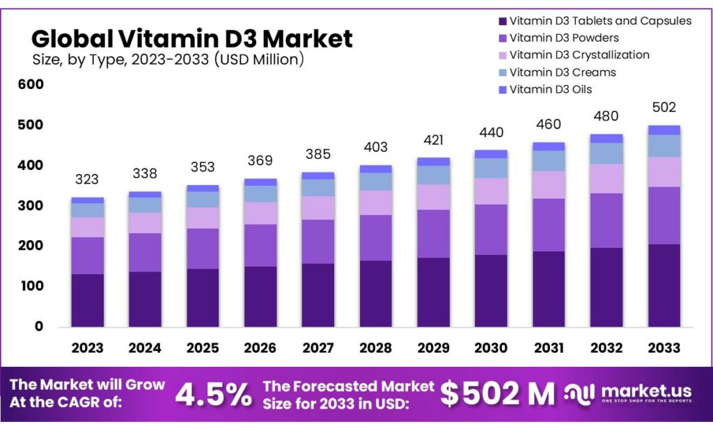 Vitamin D3 market