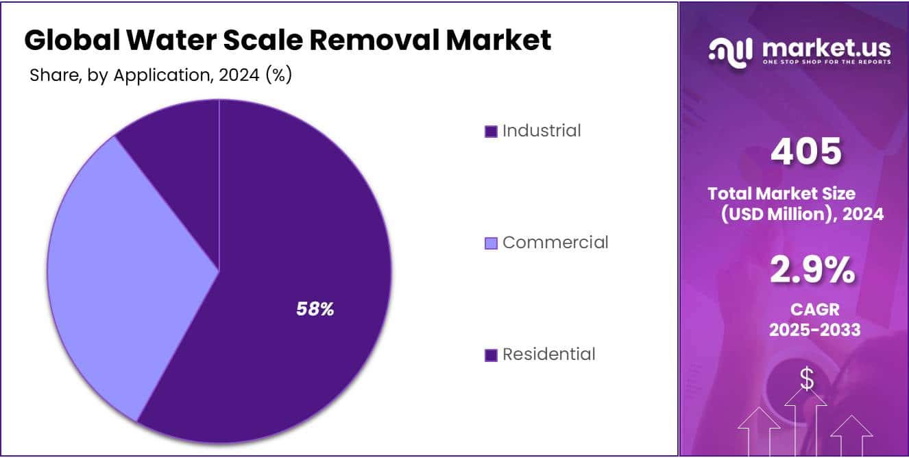 Water Scale Removal Market