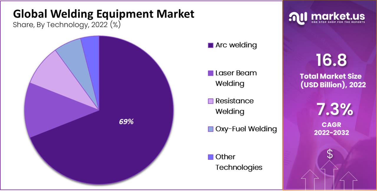 Welding Equipment Market segment