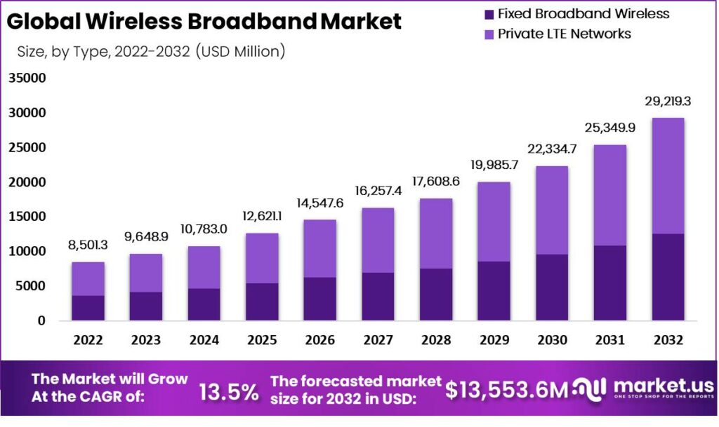 Wireless Broadband market
