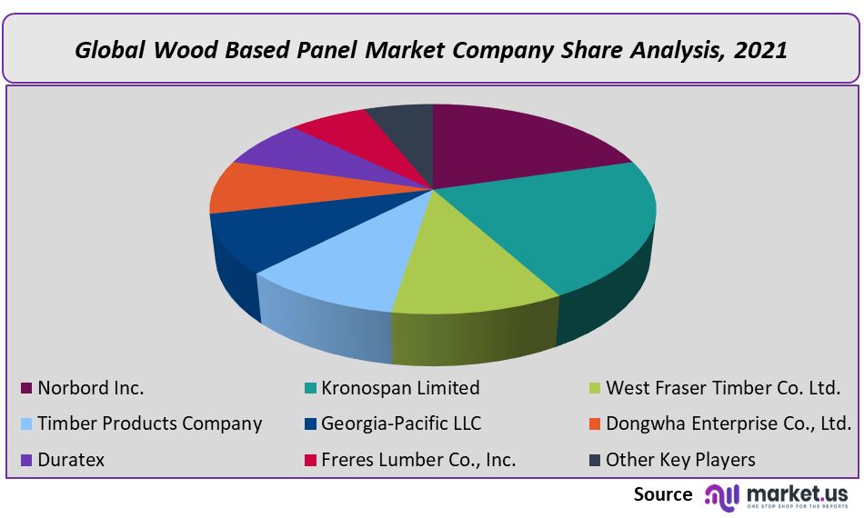 Wood Based Panel Market Company Share