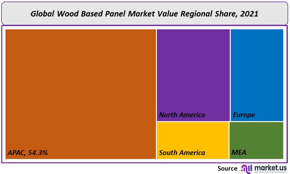 Wood Based Panel Market Regional Share