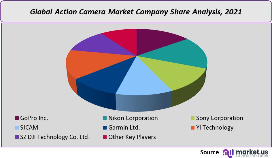 action camera market company share