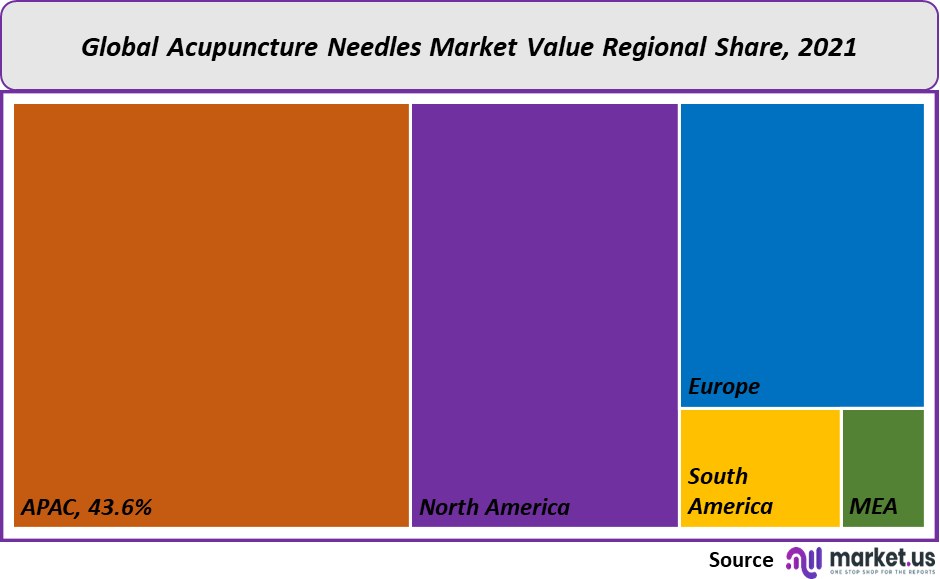 acupuncture needles market value