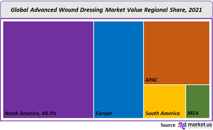 advanced wound dressing market value regional share