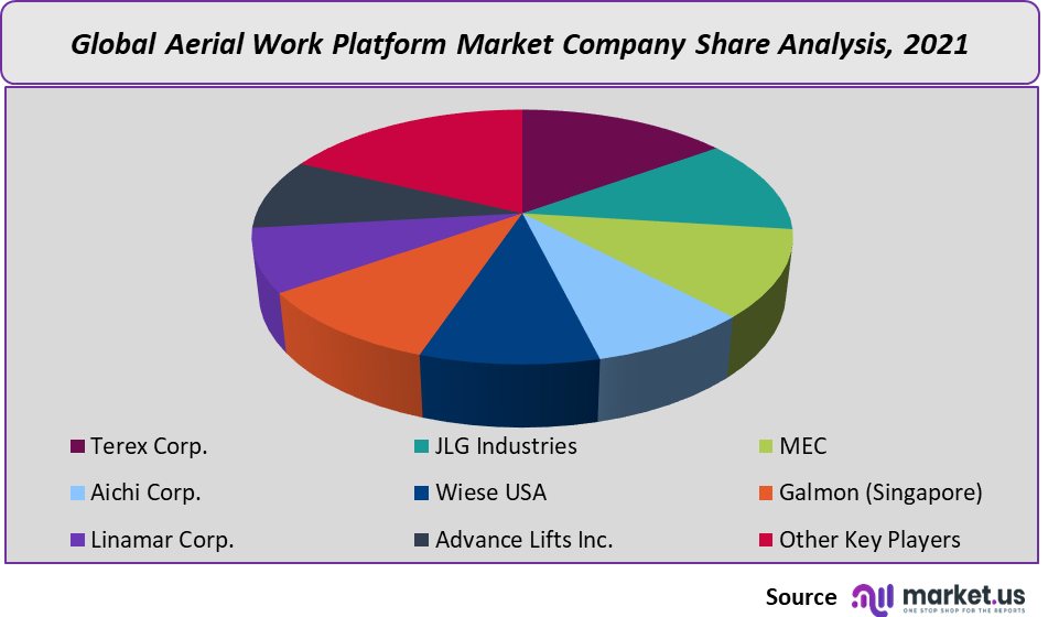 aerial work platform market company share
