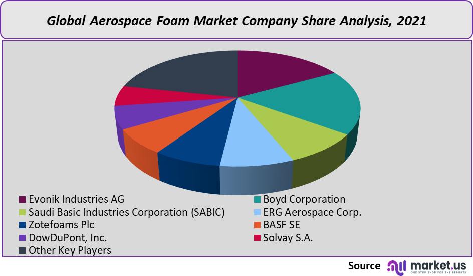 aerospace foam market company share