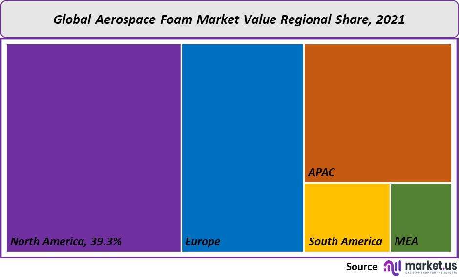 aerospace foam market value