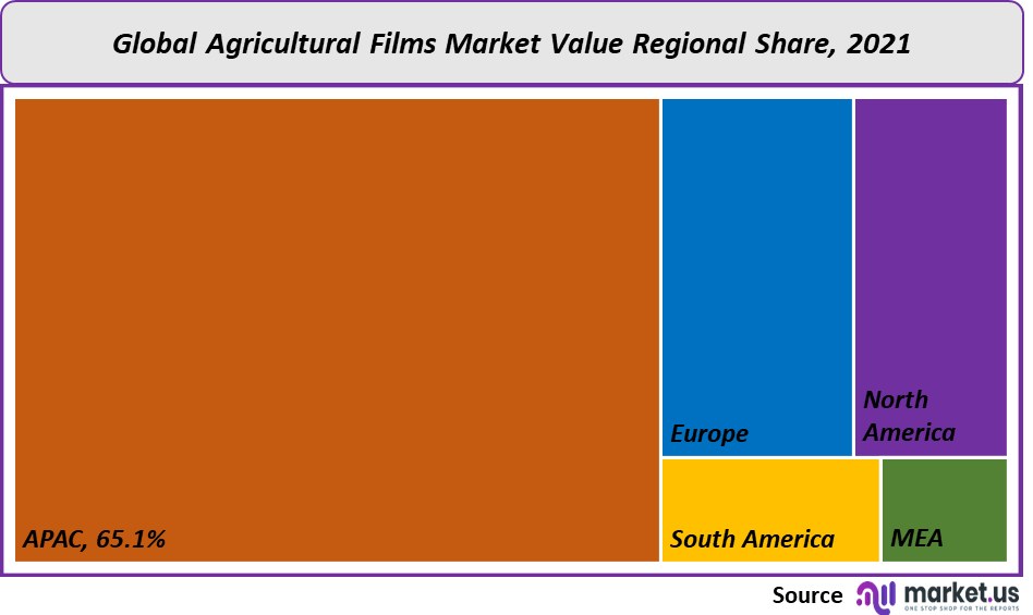 agricultural films market value