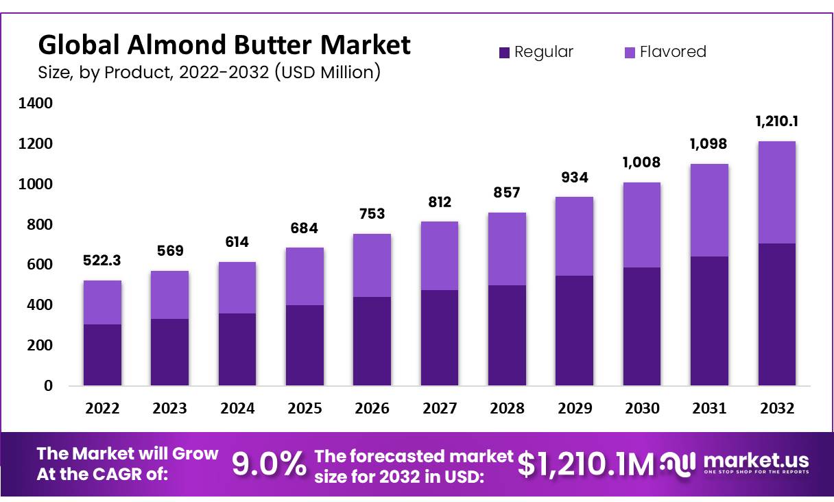 almond butter market growth