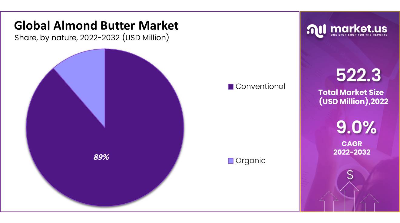 almond butter market share