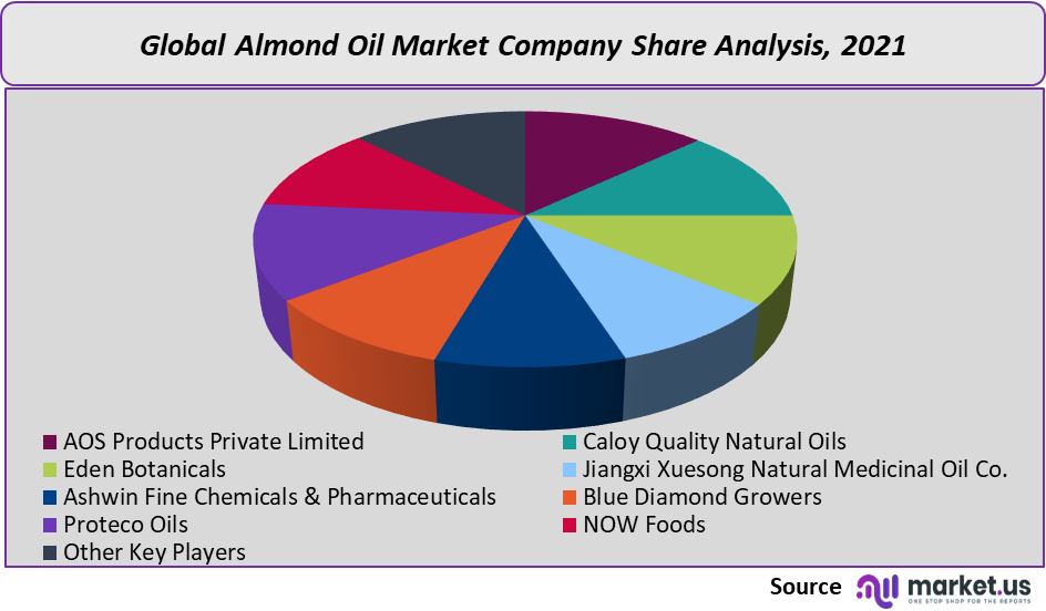 almond oil market company share