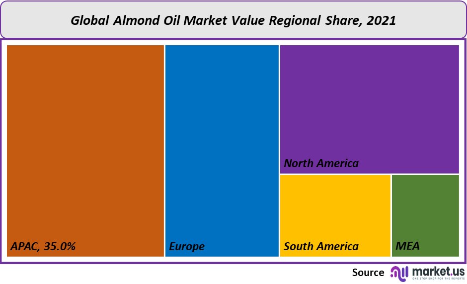 almond oil market share