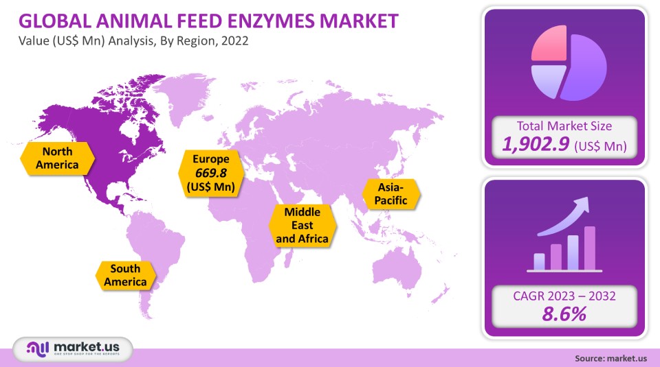 animal feed enzymes market analysis