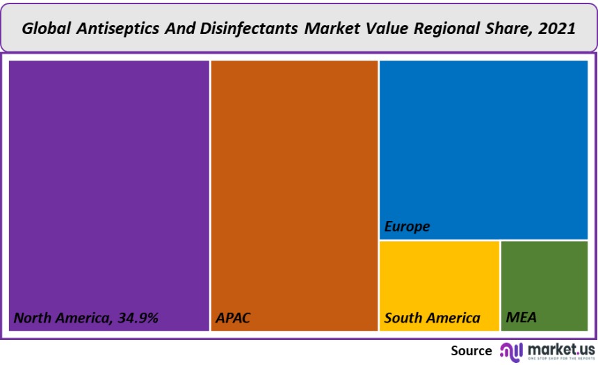 antiseptics and disinfectants market value regional