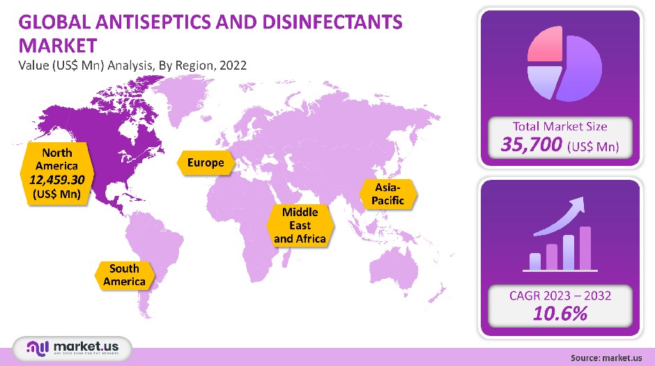 antiseptics and disinfectants market