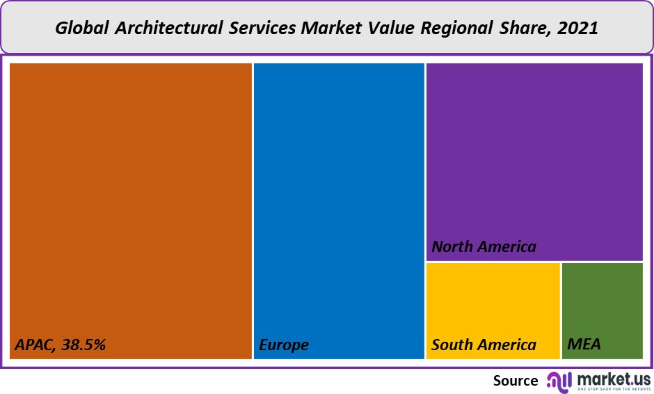architectural services market value