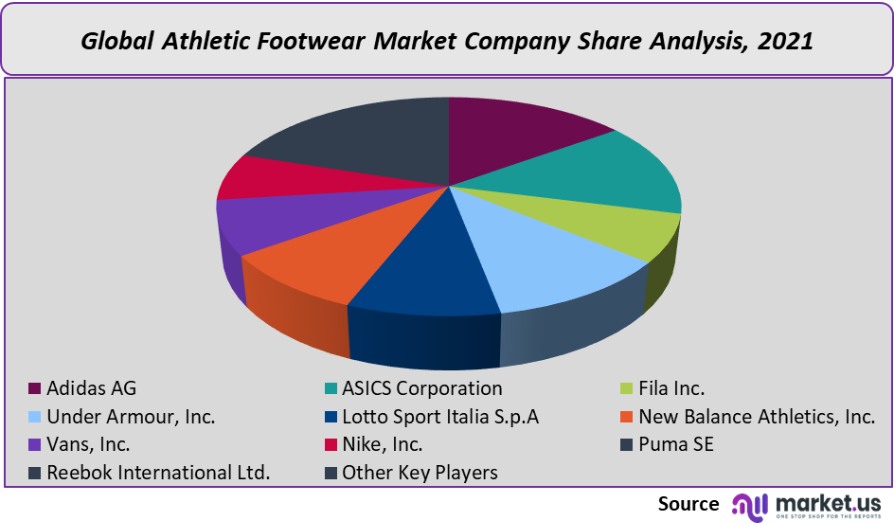 athletic footwear market company share analysis