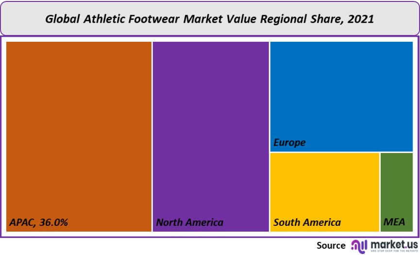 athletic footwear market value regional share