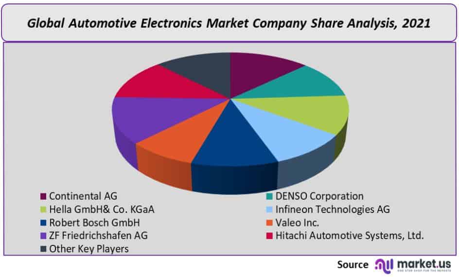 Automotive Electronics Market Size, Share & Trends Report 2032