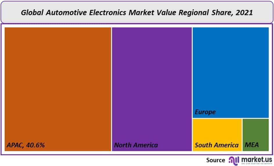 automotive electronics market regional share
