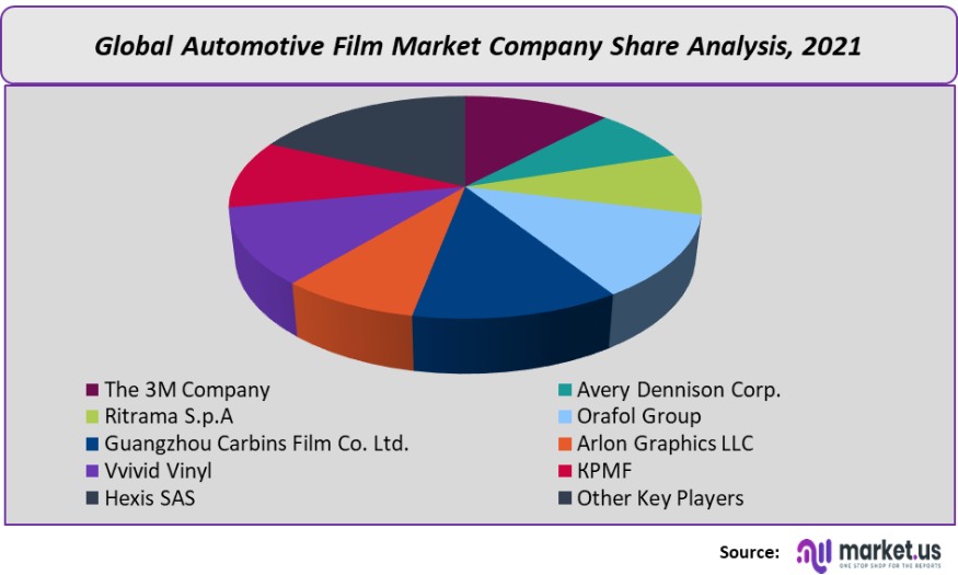 automotive film market company share analysis