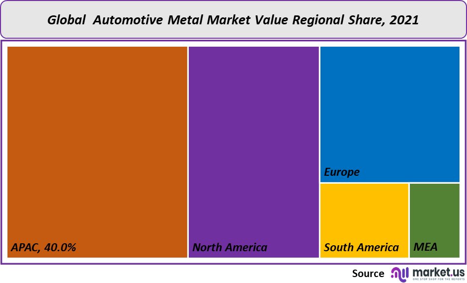 automotive metal market value