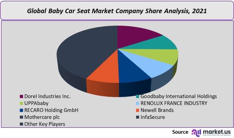 baby car seat market company share analysis